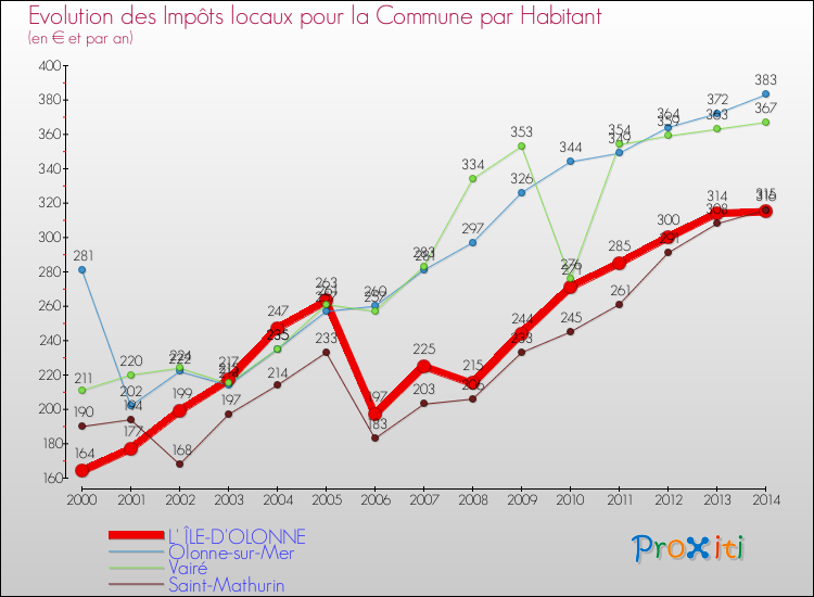 Evolution et montant des impôts locaux par Habitant pour L' ÎLE-D'OLONNE et les communes proches de 2000 à 2014 Comparaison des impôts locaux par habitant pour L' ÎLE-D'OLONNE et les communes voisines de 2000 à 2014