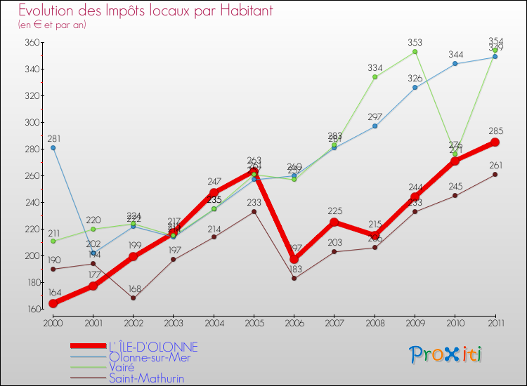 Evolution et montant des impôts locaux par Habitant pour L' ÎLE-D'OLONNE et les communes proches Comparaison des impôts locaux par habitant pour L' ÎLE-D'OLONNE et les communes voisines