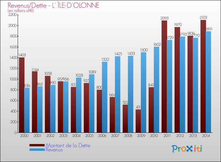 Evolution comparée de la dette et des revenus pour la commune de L' ÎLE-D'OLONNE de 2000 à 2014 Comparaison de la dette et des revenus pour L' ÎLE-D'OLONNE de 2000 à 2014