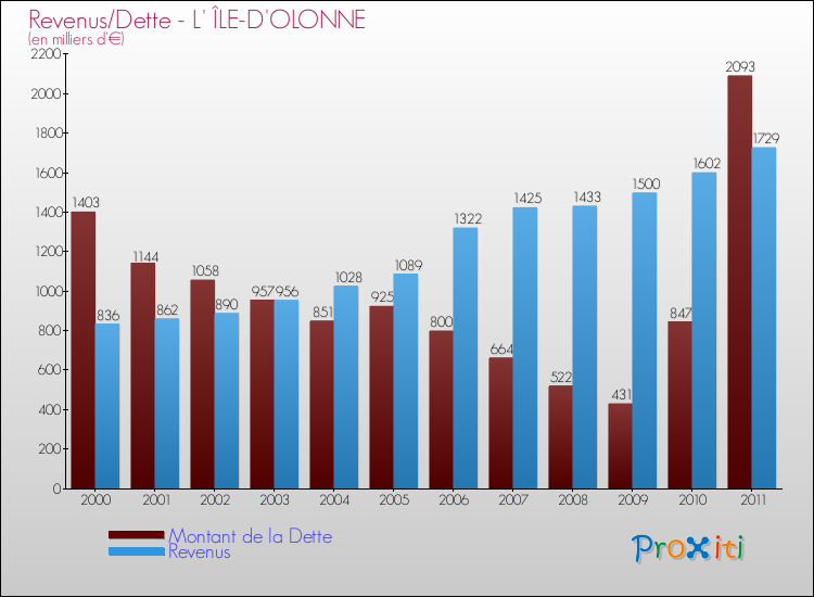 Evolution comparée de la dette et des revenus pour la commune de L' ÎLE-D'OLONNE de 2000 à 2011 Comparaison de la dette et des revenus pour L' ÎLE-D'OLONNE de 2000 à 2011