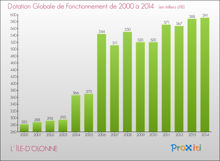 Evolution du montant de la Dotation Globale de Fonctionnement pour la commune de L' ÎLE-D'OLONNE de 2000 à 2014 Evolution du montant de la Dotation Globale de Fonctionnement pour L' ÎLE-D'OLONNE de 2000 à 2014
