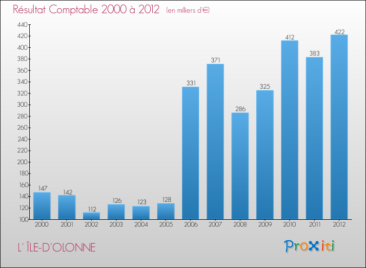 Evolution du résultat comptable pour la commune de L' ÎLE-D'OLONNE de 2000 à 2012 Evolution du résultat comptable pour L' ÎLE-D'OLONNE de 2000 à 2012