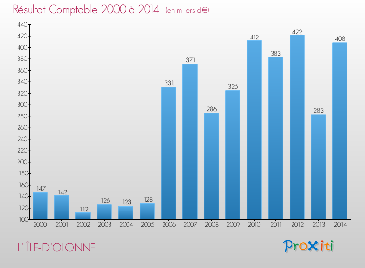 Evolution du résultat comptable pour la commune de L' ÎLE-D'OLONNE de 2000 à 2014 Evolution du résultat comptable pour L' ÎLE-D'OLONNE de 2000 à 2014