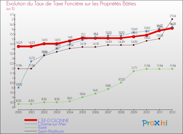 Evolution du taux de la taxe foncière sur le bati pour L' ÎLE-D'OLONNE et les communes proches de 2000 à 2012 Comparaison des taux de taxe foncière sur le bati pour L' ÎLE-D'OLONNE et les communes voisines de 2000 à 2012