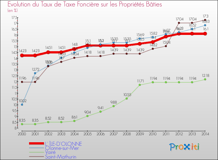 Evolution du taux de la taxe foncière sur le bati pour L' ÎLE-D'OLONNE et les communes proches de 2000 à 2014 Comparaison des taux de taxe foncière sur le bati pour L' ÎLE-D'OLONNE et les communes voisines de 2000 à 2014