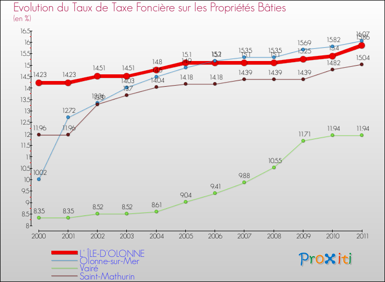 Evolution du taux de la taxe foncière sur le bati pour L' ÎLE-D'OLONNE et les communes proches Comparaison des taux de taxe foncière sur le bati pour L' ÎLE-D'OLONNE et les communes voisines