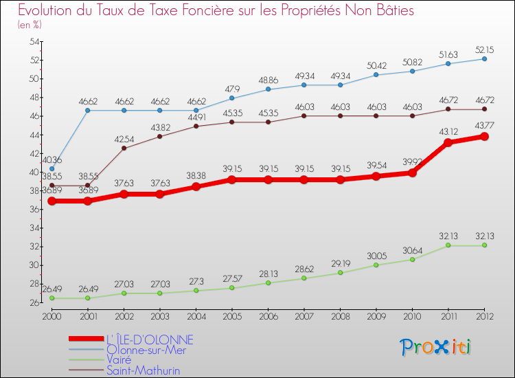 Evolution du taux de la taxe foncière sur les immeubles et terrains non batis pour L' ÎLE-D'OLONNE et les communes proches de 2000 à 2012 Comparaison des taux de la taxe foncière sur les immeubles et terrains non batis pour L' ÎLE-D'OLONNE et les communes voisines de 2000 à 2012