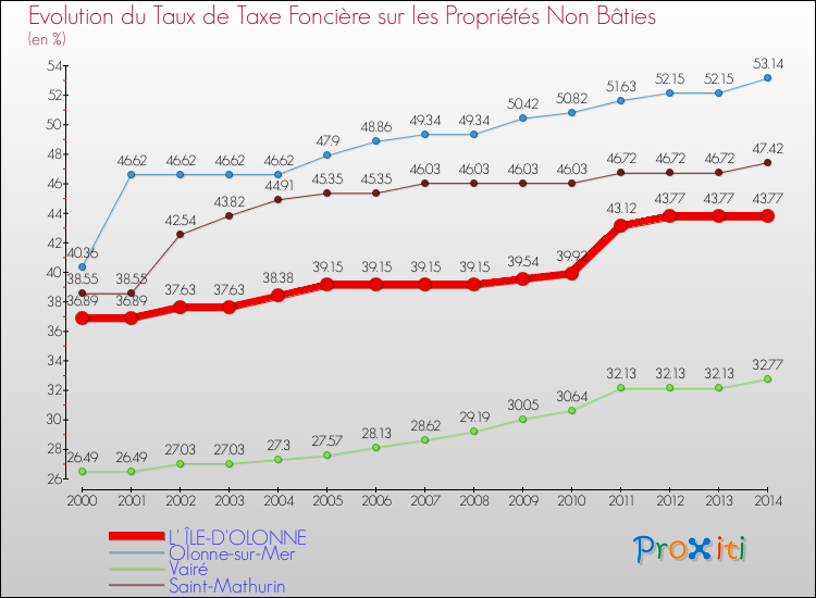 Evolution du taux de la taxe foncière sur les immeubles et terrains non batis pour L' ÎLE-D'OLONNE et les communes proches de 2000 à 2014 Comparaison des taux de la taxe foncière sur les immeubles et terrains non batis pour L' ÎLE-D'OLONNE et les communes voisines de 2000 à 2014