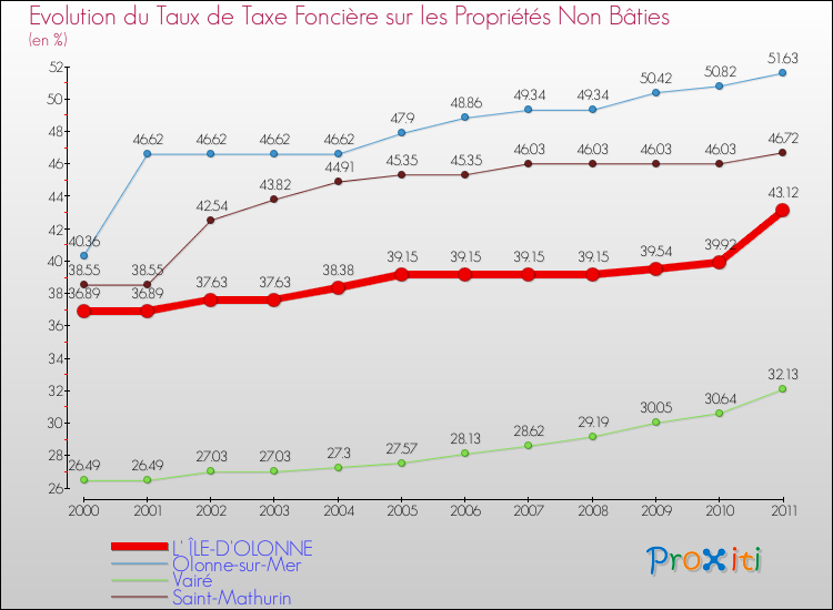 Evolution du taux de la taxe foncière sur les immeubles et terrains non batis pour L' ÎLE-D'OLONNE et les communes proches Comparaison des taux de la taxe foncière sur les immeubles et terrains non batis pour L' ÎLE-D'OLONNE et les communes voisines