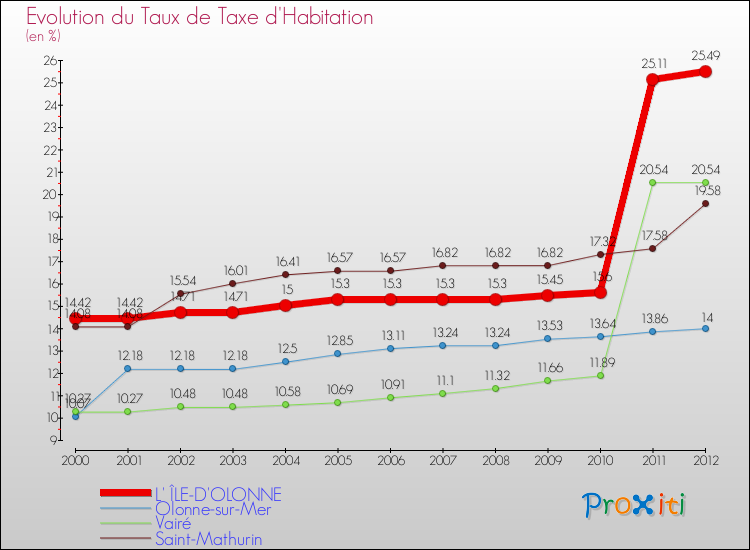 Evolution du taux de la taxe d'habitation pour L' ÎLE-D'OLONNE et les communes proches Comparaison des taux de la taxe d'habitation pour L' ÎLE-D'OLONNE et les communes voisines