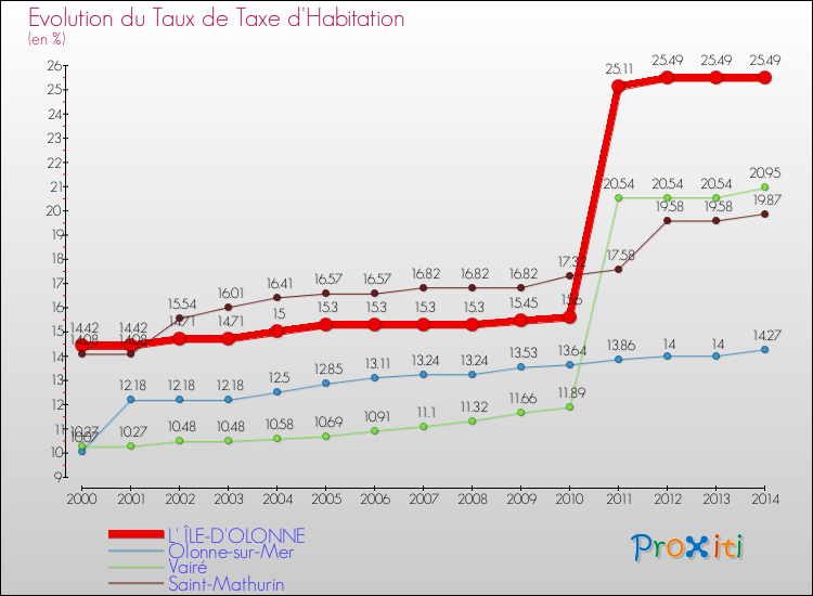 Evolution du taux de la taxe d'habitation pour L' ÎLE-D'OLONNE et les communes proches de 2000 à 2014 Comparaison des taux de la taxe d'habitation pour L' ÎLE-D'OLONNE et les communes voisines de 2000 à 2014