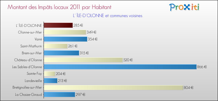 Montant des impôts locaux par Habitant pour L' ÎLE-D'OLONNE et les communes proches Comparaison des impôts locaux par habitant pour L' ÎLE-D'OLONNE et les communes voisines