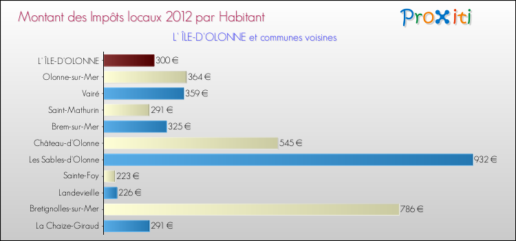 Montant des impôts locaux par Habitant pour L' ÎLE-D'OLONNE et les communes proches Comparaison des impôts locaux par habitant pour L' ÎLE-D'OLONNE et les communes voisines