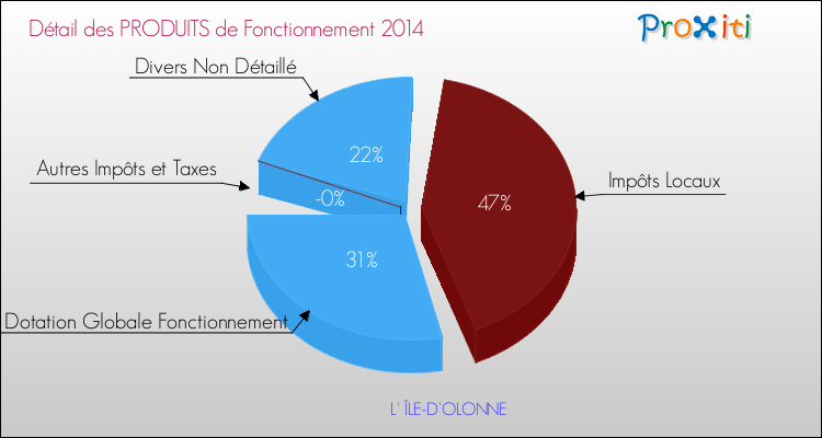 Décomposition du Budget de Fonctionnement 2014 de la commune de L' ÎLE-D'OLONNE Budget de Fonctionnement 2014 pour la commune de L' ÎLE-D'OLONNE
