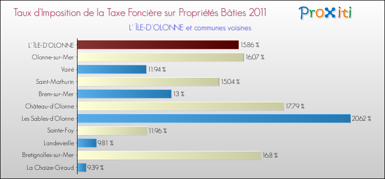Taux d'imposition de la taxe foncière sur le bati 2011 pour L' ÎLE-D'OLONNE et les communes proches Comparaison des taux d'imposition de la taxe foncière sur le bati 2011 pour L' ÎLE-D'OLONNE et les communes voisines