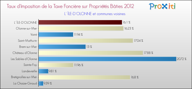 Taux d'imposition de la taxe foncière sur le bati 2012 pour L' ÎLE-D'OLONNE et les communes proches Comparaison des taux d'imposition de la taxe foncière sur le bati 2012 pour L' ÎLE-D'OLONNE et les communes voisines