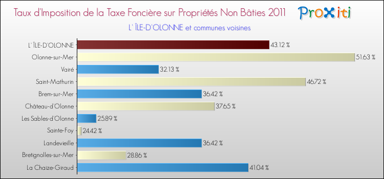Taux d'imposition de la taxe foncière sur les immeubles et terrains non batis 2011 pour L' ÎLE-D'OLONNE et les communes proches Comparaison des taux d'imposition de la taxe foncière sur les immeubles et terrains non batis 2011 pour L' ÎLE-D'OLONNE et les communes voisines