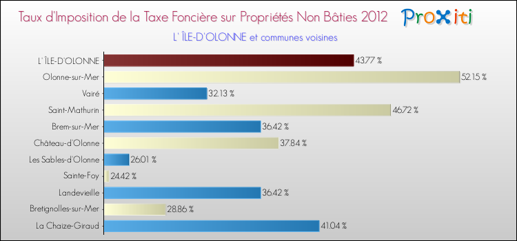 Taux d'imposition de la taxe foncière sur les immeubles et terrains non batis 2012 pour L' ÎLE-D'OLONNE et les communes proches Comparaison des taux d'imposition de la taxe foncière sur les immeubles et terrains non batis 2012 pour L' ÎLE-D'OLONNE et les communes voisines