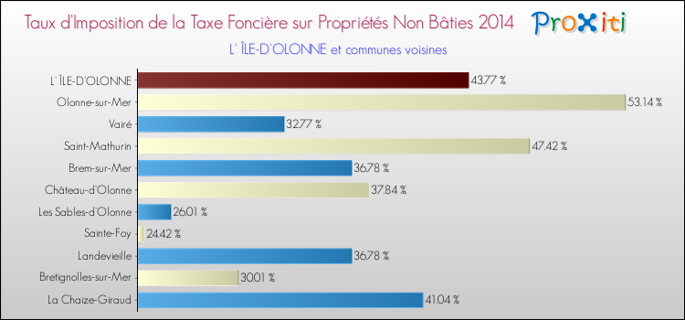 Taux d'imposition de la taxe foncière sur les immeubles et terrains non batis 2014 pour L' ÎLE-D'OLONNE et les communes proches Comparaison des taux d'imposition de la taxe foncière sur les immeubles et terrains non batis 2014 pour L' ÎLE-D'OLONNE et les communes voisines