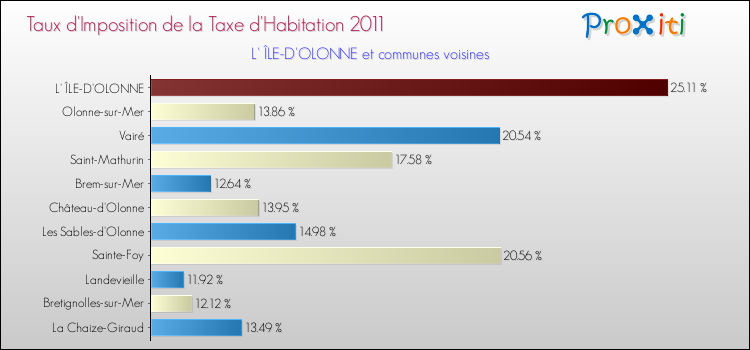 Taux d'imposition de la taxe d'habitation 2011 pour L' ÎLE-D'OLONNE et les communes proches Comparaison des taux d'imposition de la taxe d'habitation 2011 pour L' ÎLE-D'OLONNE et les communes voisines