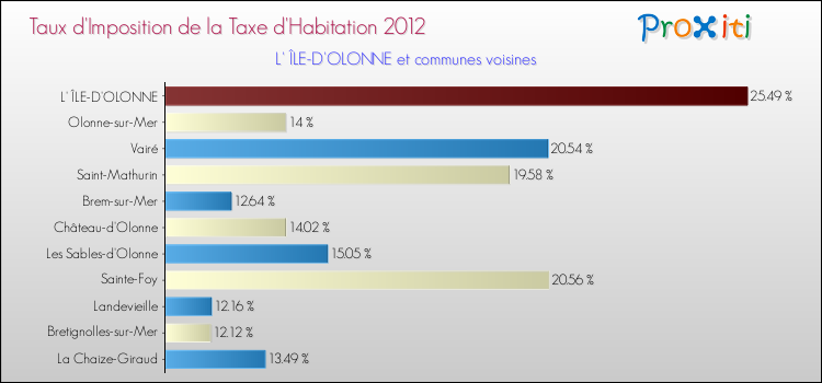 Taux d'imposition de la taxe d'habitation 2012 pour L' ÎLE-D'OLONNE et les communes proches Comparaison des taux d'imposition de la taxe d'habitation 2012 pour L' ÎLE-D'OLONNE et les communes voisines