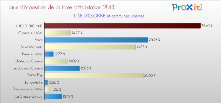 Taux d'imposition de la taxe d'habitation 2014 pour L' ÎLE-D'OLONNE et les communes proches Comparaison des taux d'imposition de la taxe d'habitation 2014 pour L' ÎLE-D'OLONNE et les communes voisines