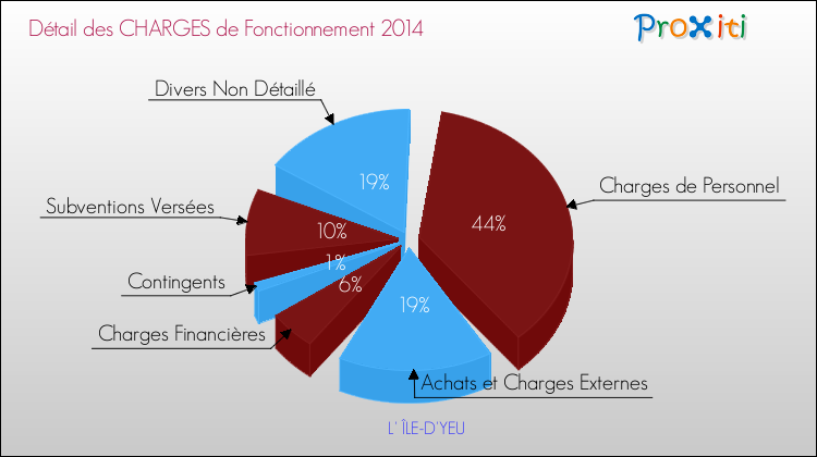 Décomposition des Charges de Fonctionnement 2014 de la commune de L' ÎLE-D'YEU Charges de Fonctionnement 2014 pour la commune de L' ÎLE-D'YEU