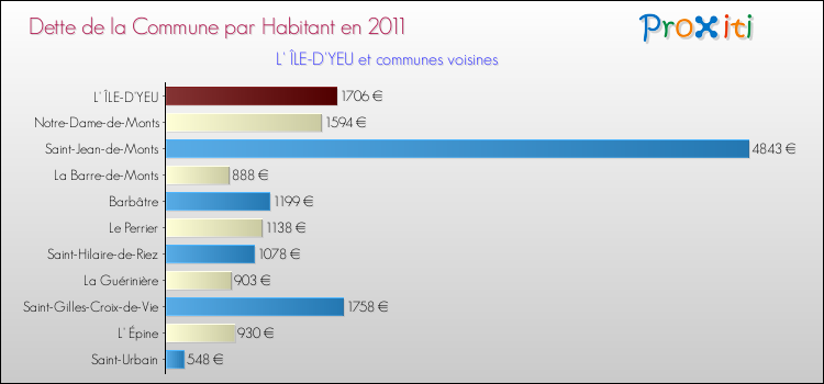 Dette par habitant de la commune en 2011 pour L' ÎLE-D'YEU et les communes proches Comparaison de la dette par habitant de la commune en 2011 pour L' ÎLE-D'YEU et les communes voisines