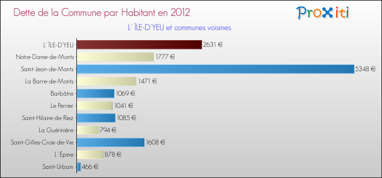 Dette par habitant de la commune en 2012 pour L' ÎLE-D'YEU et les communes proches Comparaison de la dette par habitant de la commune en 2012 pour L' ÎLE-D'YEU et les communes voisines