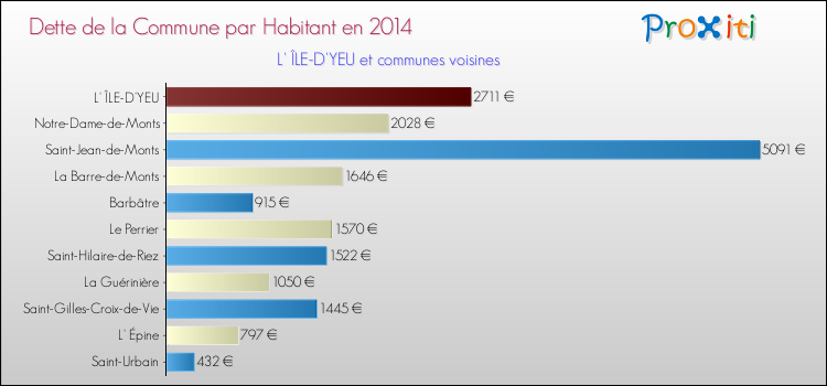 Dette par habitant de la commune en 2014 pour L' ÎLE-D'YEU et les communes proches Comparaison de la dette par habitant de la commune en 2014 pour L' ÎLE-D'YEU et les communes voisines