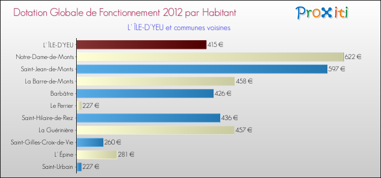 Montant des dotations globales de fonctionnement DGF par Habitant pour L' ÎLE-D'YEU et les communes proches Comparaison des des dotations globales de fonctionnement DGF par habitant pour L' ÎLE-D'YEU et les communes voisines
