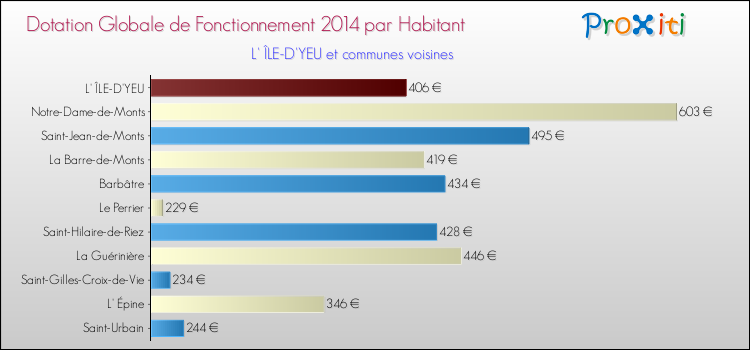 Montant des dotations globales de fonctionnement DGF par Habitant pour L' ÎLE-D'YEU et les communes proches en 2014. Comparaison des des dotations globales de fonctionnement DGF par habitant pour L' ÎLE-D'YEU et les communes voisines en 2014.
