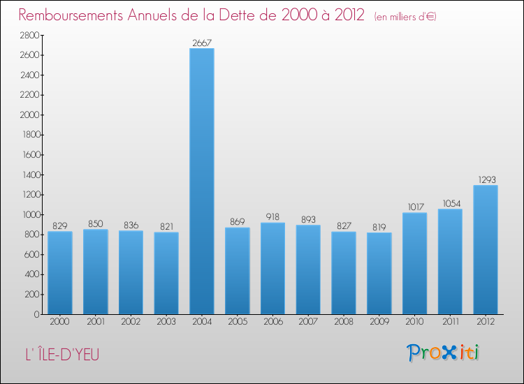 Evolution de l'annuité de la dette pour la commune de L' ÎLE-D'YEU de 2000 à 2012 Annuités de la dette pour L' ÎLE-D'YEU de 2000 à 2012