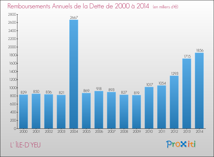 Evolution de l'annuité de la dette pour la commune de L' ÎLE-D'YEU de 2000 à 2014 Annuités de la dette pour L' ÎLE-D'YEU de 2000 à 2014