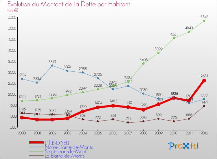 Evolution de la dette par habitant pour la commune de L' ÎLE-D'YEU et les communes proches de 2000 à 2012 Comparaison de la dette par habitant pour L' ÎLE-D'YEU et les communes voisines de 2000 à 2012