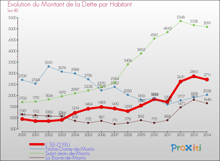 Evolution de la dette par habitant pour la commune de L' ÎLE-D'YEU et les communes proches de 2000 à 2014 Comparaison de la dette par habitant pour L' ÎLE-D'YEU et les communes voisines de 2000 à 2014