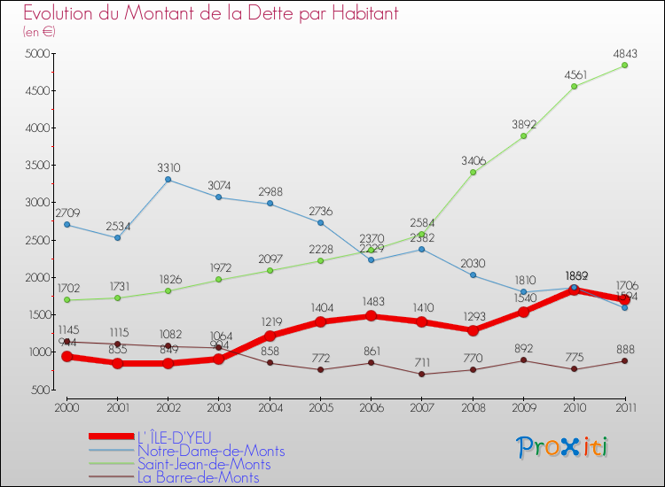 Evolution de la dette par habitant pour la commune de L' ÎLE-D'YEU et les communes proches Comparaison de la dette par habitant pour L' ÎLE-D'YEU et les communes voisines