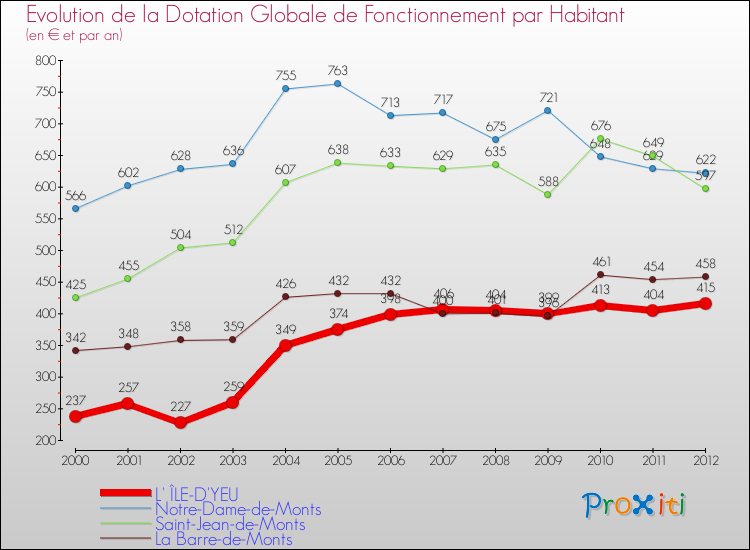 Evolution et montant de la dotation globale de fonctionnement par Habitant pour L' ÎLE-D'YEU et les communes proches Comparaison des dotations globales de fonctionnement par habitant pour L' ÎLE-D'YEU et les communes voisines