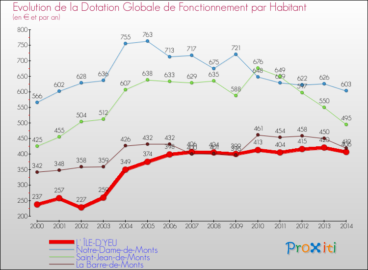 Evolution et montant de la dotation globale de fonctionnement par Habitant pour L' ÎLE-D'YEU et les communes proches de 2000 à 2014. Comparaison des dotations globales de fonctionnement par habitant pour L' ÎLE-D'YEU et les communes voisines de 2000 à 2014.