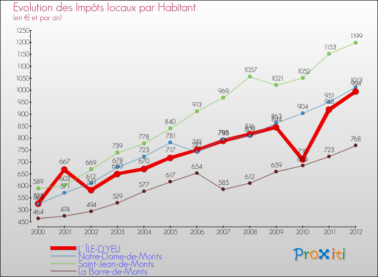 Evolution et montant des impôts locaux par Habitant pour L' ÎLE-D'YEU et les communes proches Comparaison des impôts locaux par habitant pour L' ÎLE-D'YEU et les communes voisines