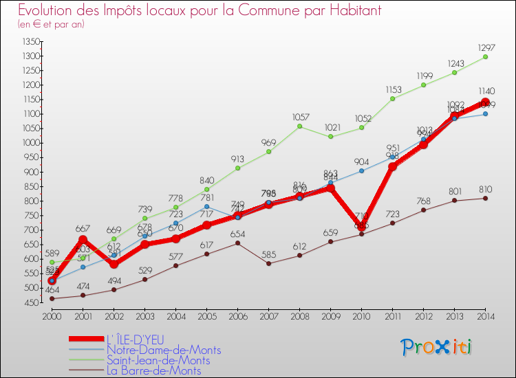 Evolution et montant des impôts locaux par Habitant pour L' ÎLE-D'YEU et les communes proches de 2000 à 2014 Comparaison des impôts locaux par habitant pour L' ÎLE-D'YEU et les communes voisines de 2000 à 2014