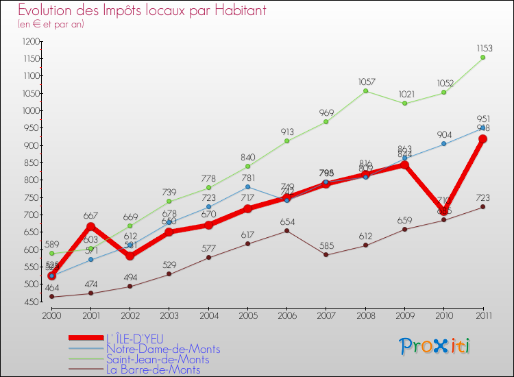Evolution et montant des impôts locaux par Habitant pour L' ÎLE-D'YEU et les communes proches Comparaison des impôts locaux par habitant pour L' ÎLE-D'YEU et les communes voisines