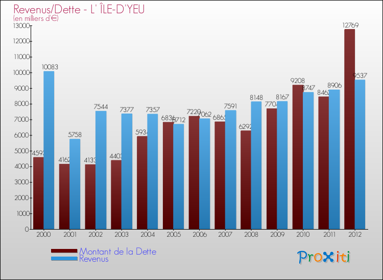 Evolution comparée de la dette et des revenus pour la commune de L' ÎLE-D'YEU de 2000 à 2012 Comparaison de la dette et des revenus pour L' ÎLE-D'YEU de 2000 à 2012