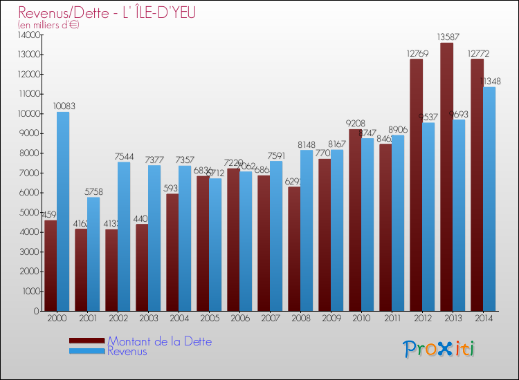 Evolution comparée de la dette et des revenus pour la commune de L' ÎLE-D'YEU de 2000 à 2014 Comparaison de la dette et des revenus pour L' ÎLE-D'YEU de 2000 à 2014