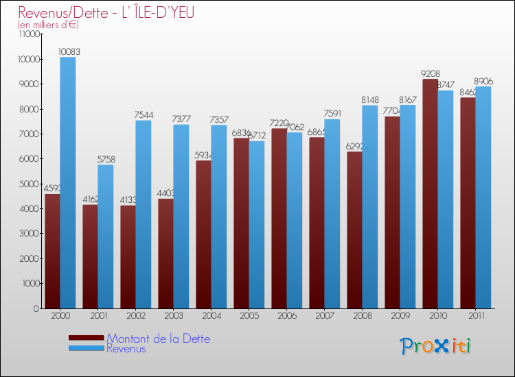 Evolution comparée de la dette et des revenus pour la commune de L' ÎLE-D'YEU de 2000 à 2011 Comparaison de la dette et des revenus pour L' ÎLE-D'YEU de 2000 à 2011