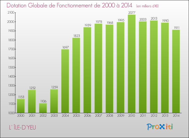 Evolution du montant de la Dotation Globale de Fonctionnement pour la commune de L' ÎLE-D'YEU de 2000 à 2014 Evolution du montant de la Dotation Globale de Fonctionnement pour L' ÎLE-D'YEU de 2000 à 2014