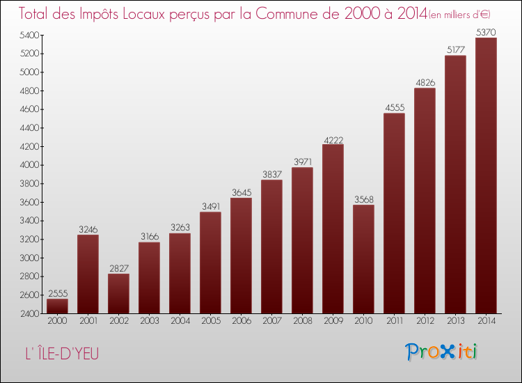Evolution des Impôts Locaux pour la commune de L' ÎLE-D'YEU de 2000 à 2014 Evolution des Impôts Locaux pour L' ÎLE-D'YEU de 2000 à 2014