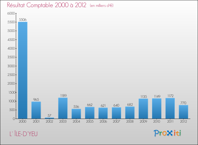 Evolution du résultat comptable pour la commune de L' ÎLE-D'YEU de 2000 à 2012 Evolution du résultat comptable pour L' ÎLE-D'YEU de 2000 à 2012