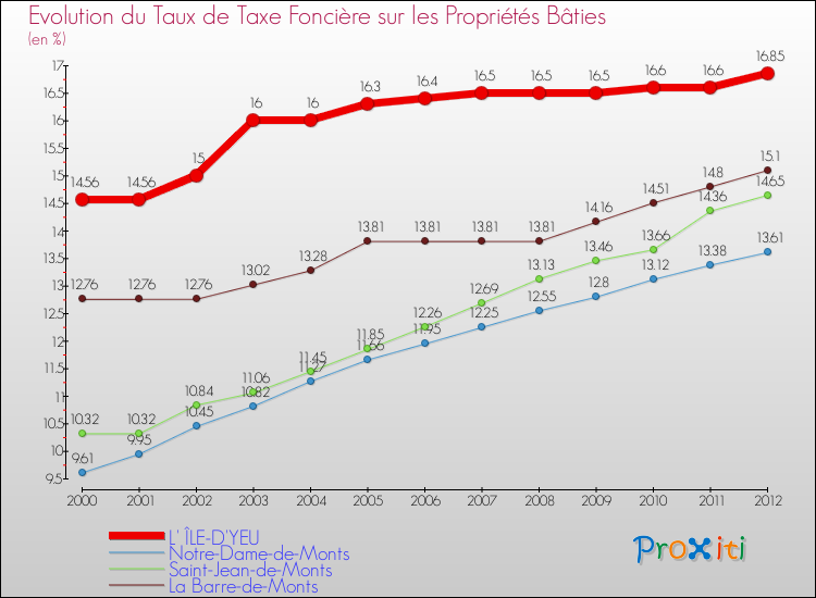 Evolution du taux de la taxe foncière sur le bati pour L' ÎLE-D'YEU et les communes proches de 2000 à 2012 Comparaison des taux de taxe foncière sur le bati pour L' ÎLE-D'YEU et les communes voisines de 2000 à 2012