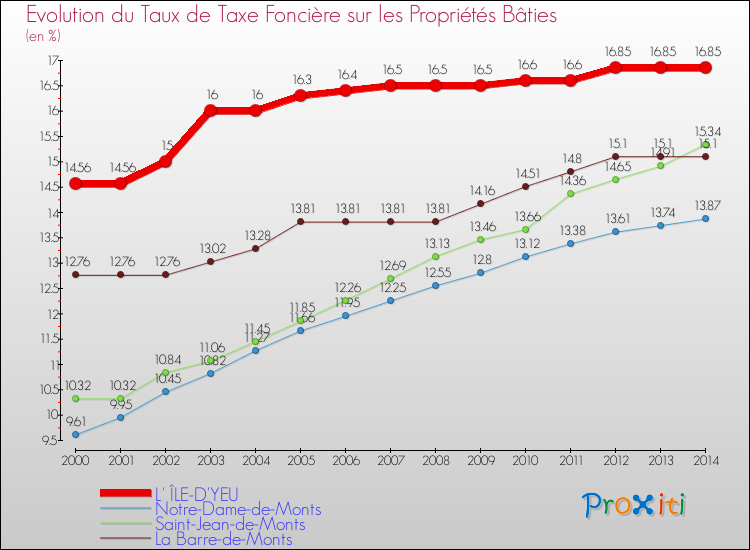 Evolution du taux de la taxe foncière sur le bati pour L' ÎLE-D'YEU et les communes proches de 2000 à 2014 Comparaison des taux de taxe foncière sur le bati pour L' ÎLE-D'YEU et les communes voisines de 2000 à 2014